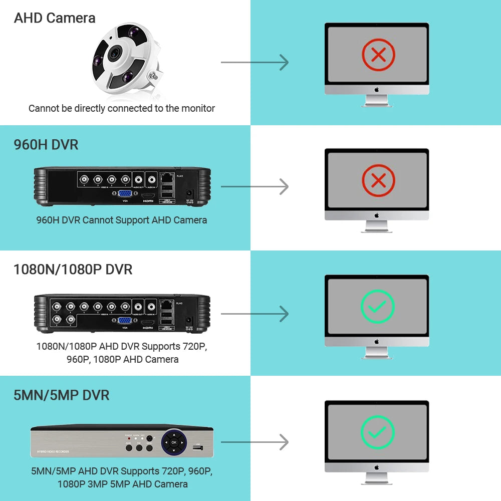 1.7MM Fish Eye Panoramic AHD Camera 5MP 1080P Optioanl High Resolution IR Nightvision IR Nightvision Home Surveillance Camera