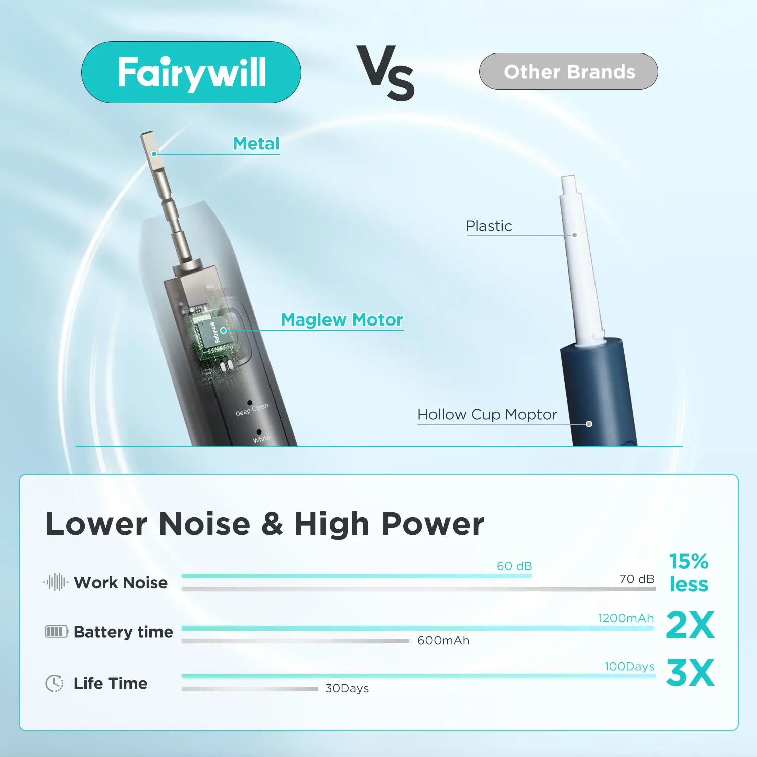 Fairywill Electric Sonic Toothbrush USB Charge FW-Y05 Rechargeable Waterproof Electronic Tooth Brushes Replacement Heads Adult