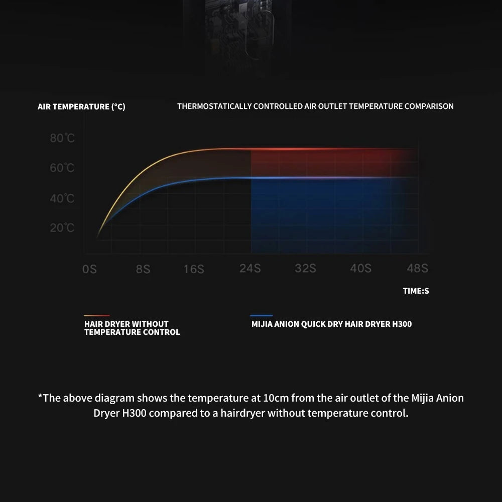 XIAOMI MIJIA Mi Ionic Hair Dryer H300 Quick Dry Negative Ion Hair Care Professional For Home 1600W Electric Hair Dryers Diffuser