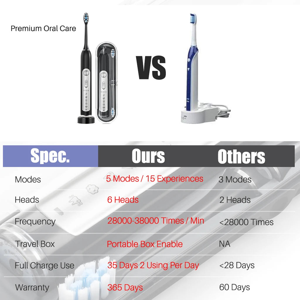 SUBORT S7 Super Sonic Electric Toothbrushes for Adult Kid Smart Timer Whitening Toothbrush IPX7 Waterproof Replaceable Heads Set