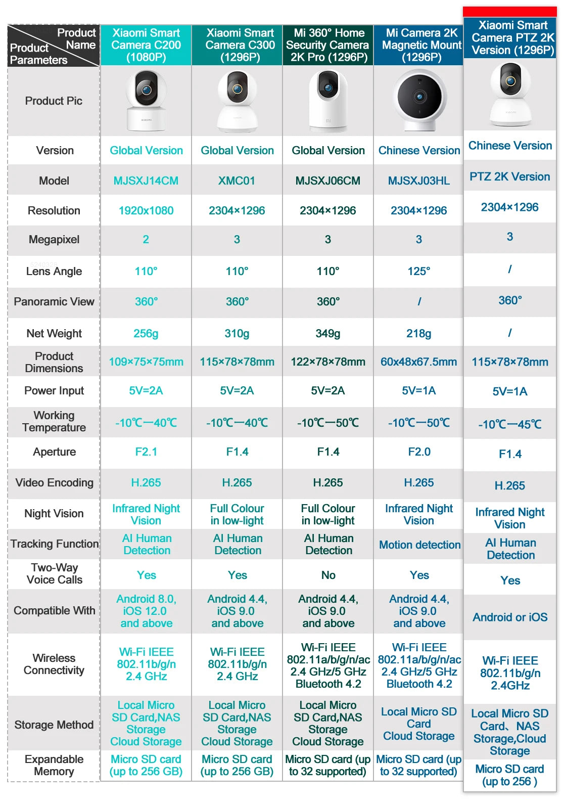 New Xiaomi Mi Smart Home Security Camera PTZ 2K 1296P HD Night Vision Baby Monitor Ultra-clear IP Panoramic AI Human Smart Home